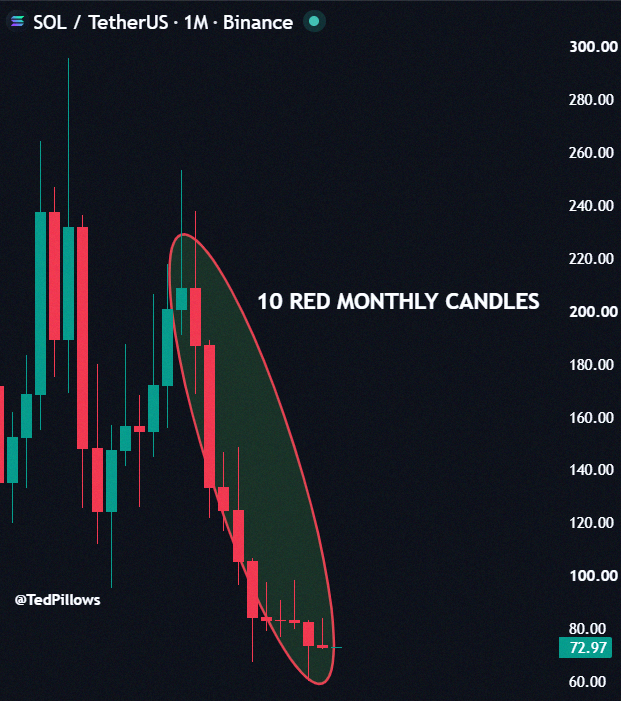 Augusto_Cesar_6's tweet photo. $SOL just closed its 10th red monthly candle in a row.
That's brutal, honestly. https://t.co/KImNWp7giG
