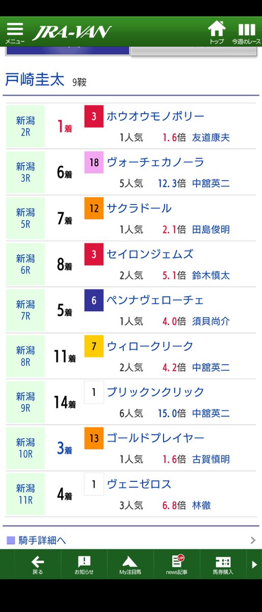 massano_y's tweet photo. 戸崎さんいまも1人気飛ばしてる。
昨日のこれ見ると怖くて買いづらい。 https://t.co/Yl8J8mlmML