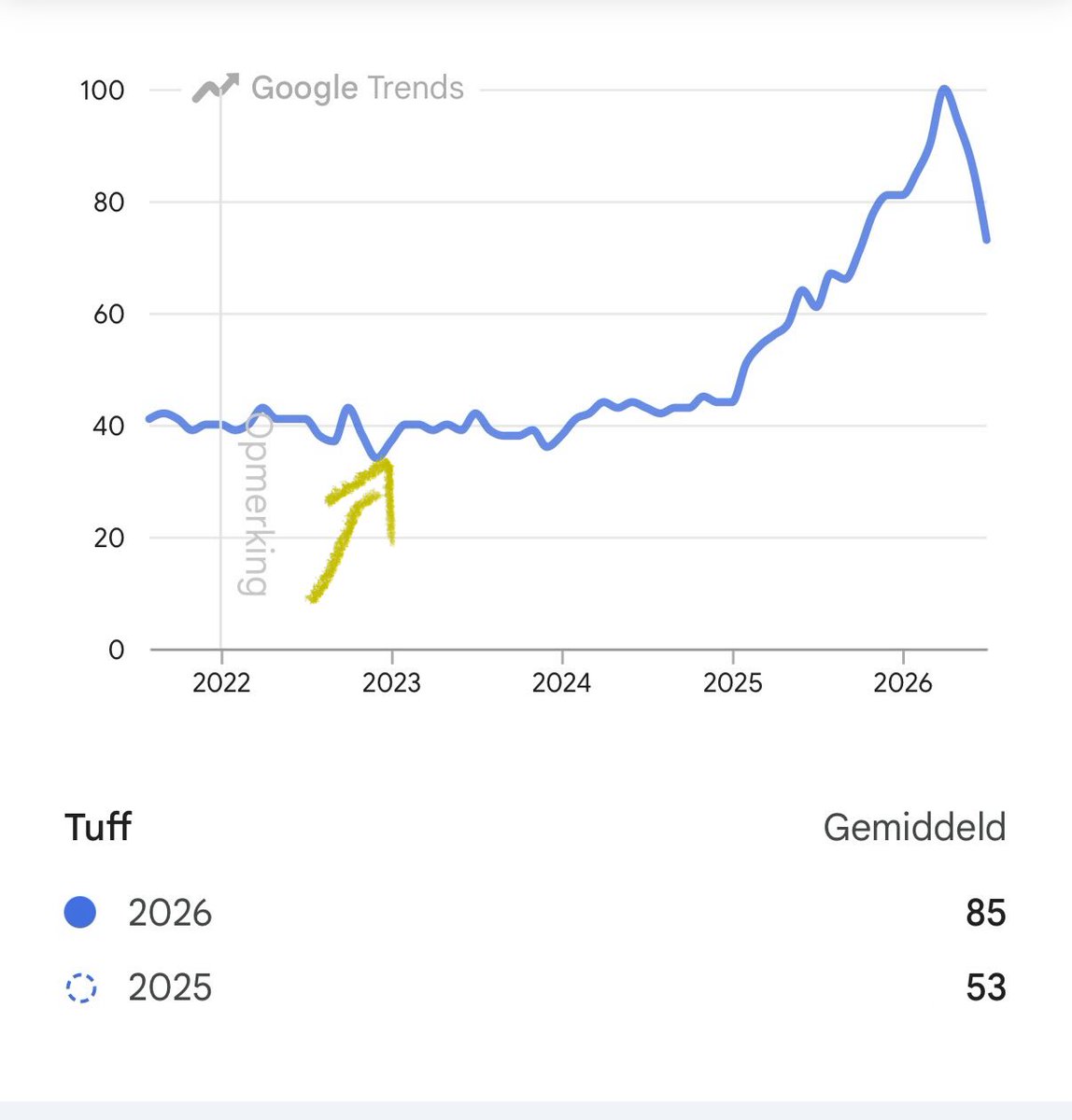 Loading594743's tweet photo. Google trends shows the popularity for TUFF. Arrow is where the coin now sits at😉, soon we follow the trend on our chart!  

$TUFF

AfUmZwnnFAKiP7n59UpiXTVJXcvgN4hAU4oau4WVpump https://t.co/gQ3MUvCFiA