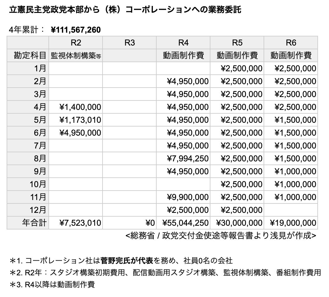 sakurathe3rd's tweet photo. やり方が反社。

こんな奴に1億円払って動画作らせてる政党があるんですよ。
立憲民主党っていうんですけどね。 https://t.co/qcKRXpHawM