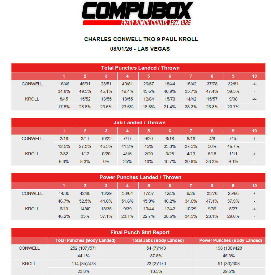 CompuBox's tweet photo. 8/1 DAZN/TNT - Conwell KO 9 Kroll
One way traffic for Conwell, who doubled up Kroll in power landed, connecting on 46%.  Conwell landed 42 power shots in round 2 &amp; had a 58-17 edge in rounds 8 &amp; 9. https://t.co/zmLWcMrjzY