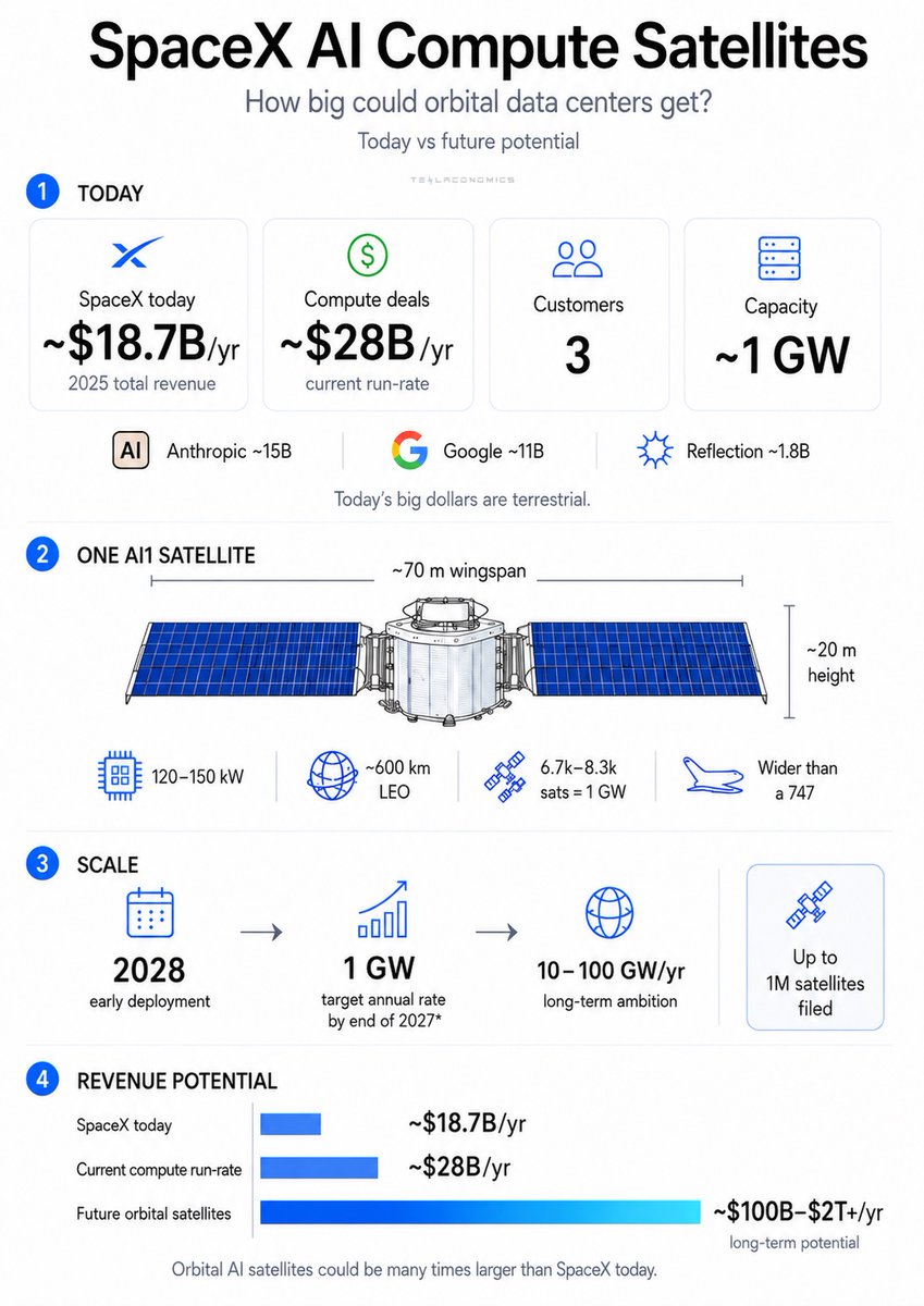 Teslaconomics's tweet photo. SpaceX’s orbital AI satellite revenue is going to one day dwarf every business it has today... I repeat, I believe this is a future $100 trillion company trading at $1.4 trillion today. If I was a betting man, I'd be BTFD. https://t.co/3p48H6yT3O