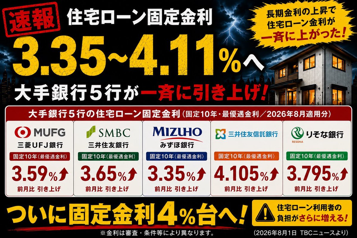 yuma_Matchmake's tweet photo. 数千万貯めて投資信託で利回り4~5%でやりくり目指してるのに、住宅ローンが全てを帳消しにしていく。

5000万の家買ったら利息だけで3000万超えてくるぞ...

より家を買いづらくなった🏠 https://t.co/Xgv344Bosm