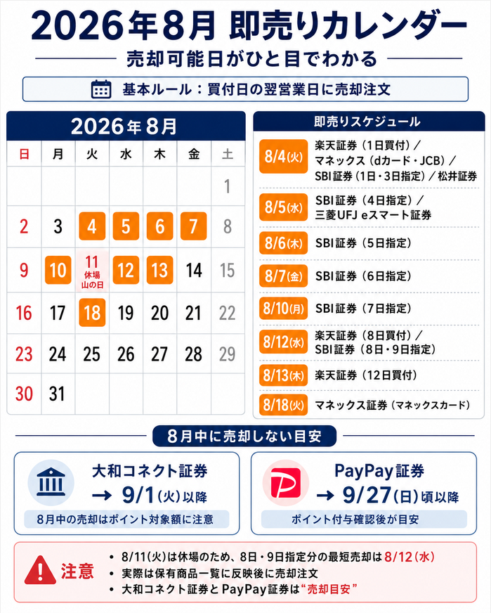 showchan82's tweet photo. クレカ積立の8月版・即売りカレンダーを更新

✅8/4
楽天証券（1日型）
マネックス（dカード/JCB）
SBI証券（1日・3日指定）
松井証券

✅8/12
楽天証券（8日型）
SBI証券（8日・9日指定）

✅8/18
マネックスカード

✅大和コネクト証券
8月中は売らず9/1以降

✅PayPay証券
ポイント付与確認後の9/27頃以降

今月は土日＋8/11の山の日で、買付・売却日がずれるので要注意です。

証券会社・積立設定日別の8月カレンダーはこちら👇
https://t.co/X1DqiRvmIC

即売り案件ではないですが、三菱UFJ eスマート証券×スルガ（Gポイント）の毎日積み立てしていた人は今月分で付与終了なので、適当なタイミングで積み立て終了しておきましょうね。