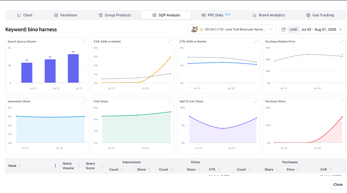 Evan_Swanson_'s tweet photo. I have NOT been a happy Helium 10 user.

Started at $79. Then $99. Then $130.

Wait? I can only use Cerebro 100 times and the price has doubled?

It didn't make sense.

The price went up. The features went down.

Clearly - it was time for disruption.

I promised myself that as soon as I found software better than H10, I’d cancel my subscription - and I couldn’t wait to do it.

Okay, enough trolling.

But really, I'm pretty excited about what the team at SoldScope is doing.

Their base plan is $25.

And it replaces: Helium 10, DataDive, and DataRova.

Here are some features I like:

1 - Keyword tracker replaced DataRova

2 - Click into each keyword on the keyword tracker and you'll see SQP, PPC, and Brand Analytics data. Easy to see CVR and CVR vs market as well as Click Share Share and Purchase Share on every keyword

3 - Geotracking per keyword. This will help you optimize how many days of stock you keep on hand at Amazon and how many locations you send to your shipping plan.

4 - Immediately turn any Reverse ASIN keyword search into a Master Keyword List (DataDive no longer needed)

Okay, I'll stop there.

The best thing about SoldScope is that when you share a good suggestion, they genuinely listen - and often implement it. They seem truly brand-focused and committed to working closely with sellers to build an all-in-one tool that delivers incredible value.

And if you read this far... use code EVAN10 for 10% OFF SoldScope for life.