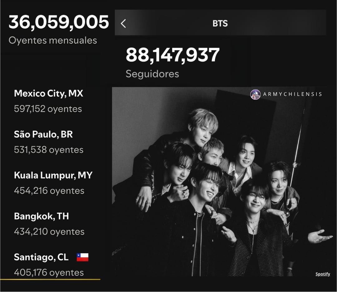 armychilensis's tweet photo. 🇨🇱 Santiago de Chile se mantiene en el Top5 de las ciudades del mundo con más oyentes mensuales de BTS en Spotify, hoy se encuentra en el quinto puesto✨

#5 Santiago, CL
405.176 oyentes ⬆️

✅ CH ARMY Reproduce y comparte su discografía, focus ARIRANG para mantenernos en el top! https://t.co/Fae0kzK9qO