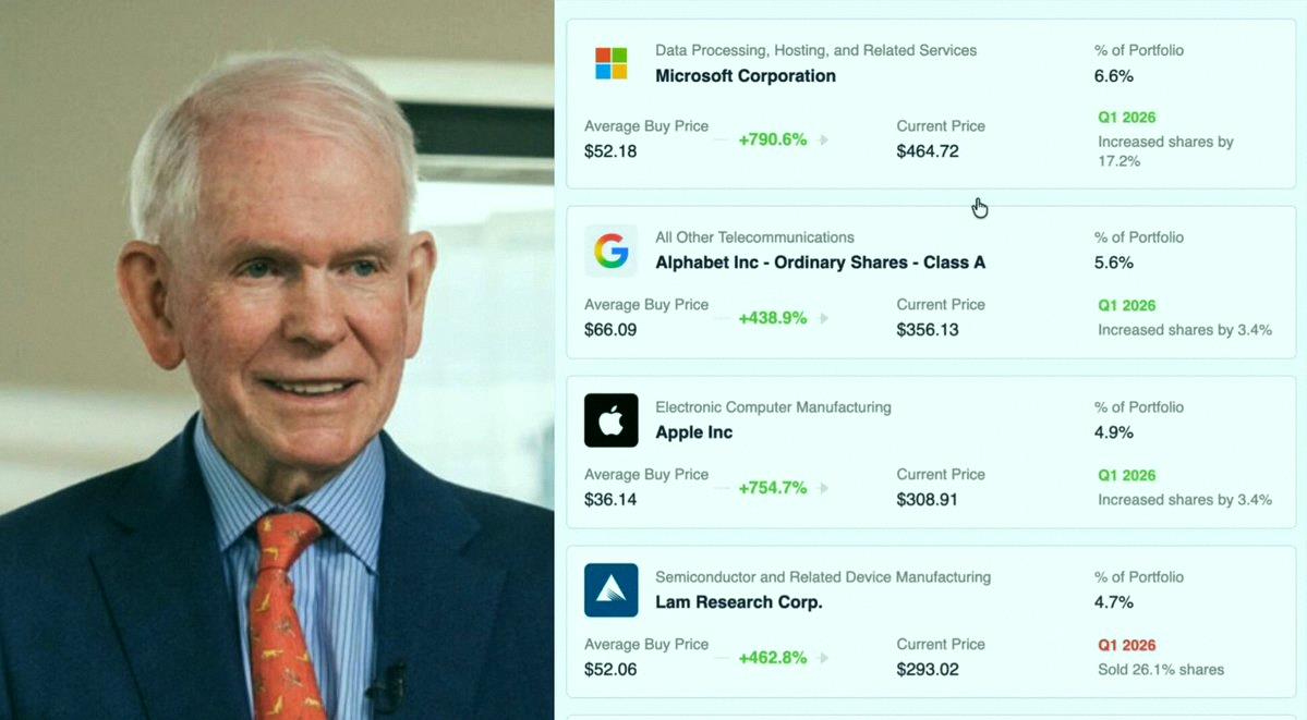 kcpaaaa's tweet photo. Billionaire Jeremy Grantham just dropped his latest stock picks👀

$MSFT: $2.87B (6.18M shares)
$GOOGL: $2.46B (6.9M shares)
$AAPL: $2.14B (6.94M shares)

His returns so far: MSFT +790%, GOOGL +438%, AAPL +754%

This guy clearly sees something we don't! https://t.co/IzBixZRry0