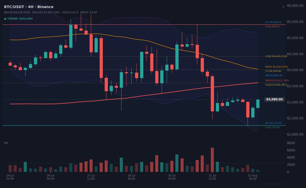 RFT_Crypto_BTC's tweet photo. ⚡ BTC — plan worked, taking profit $63,017 hit — the bounce off Donchian low we sat through played out by the book. Took 30% to the bank, breakeven set at $62,619 — the trade can no longer go negative. 70% still working from entry $62,464, paper profit $616. https://t.co/rWBWyDrC7S