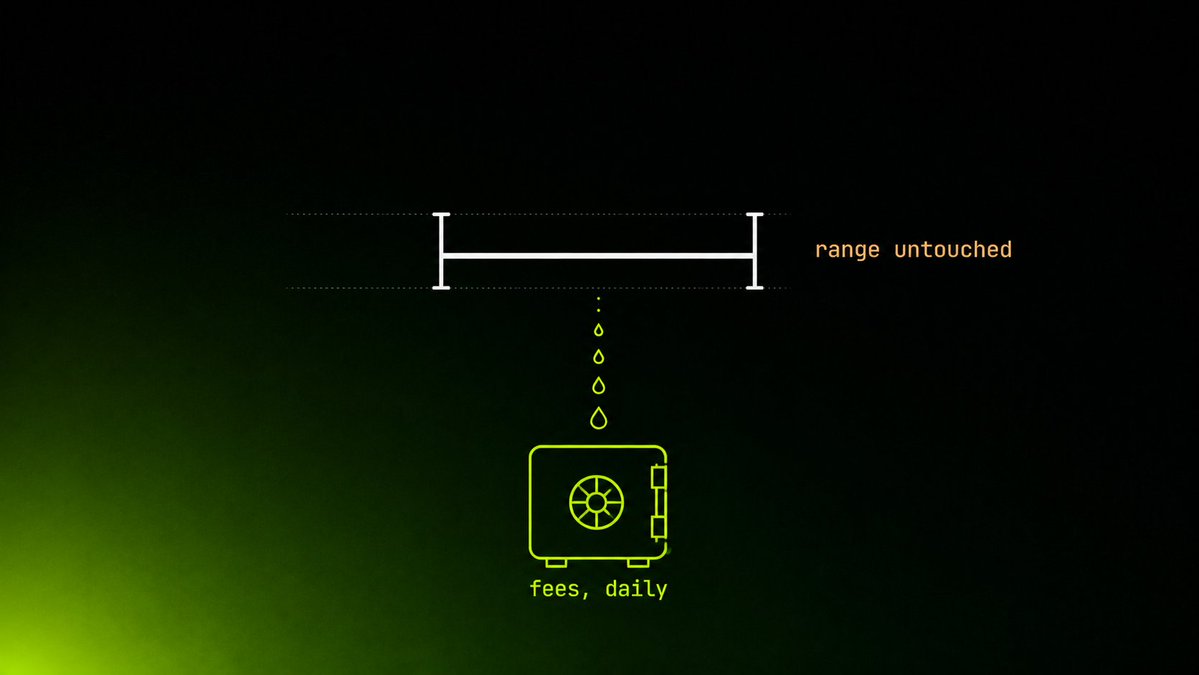 Nockdaq's tweet photo. collect() sweeps accrued fees into your vault without touching range itself.

Most people leave fees sitting inside position for weeks because claiming them manually costs gas and attention. 
Meanwhile those fees are exposed to same price movement as rest of position, so a good week of earnings can quietly get eaten by Thursday.

Attach collect() to session close and fees land in vault every single day, separated from range and no longer riding market. It is smallest action in product and probably one most people will use daily.