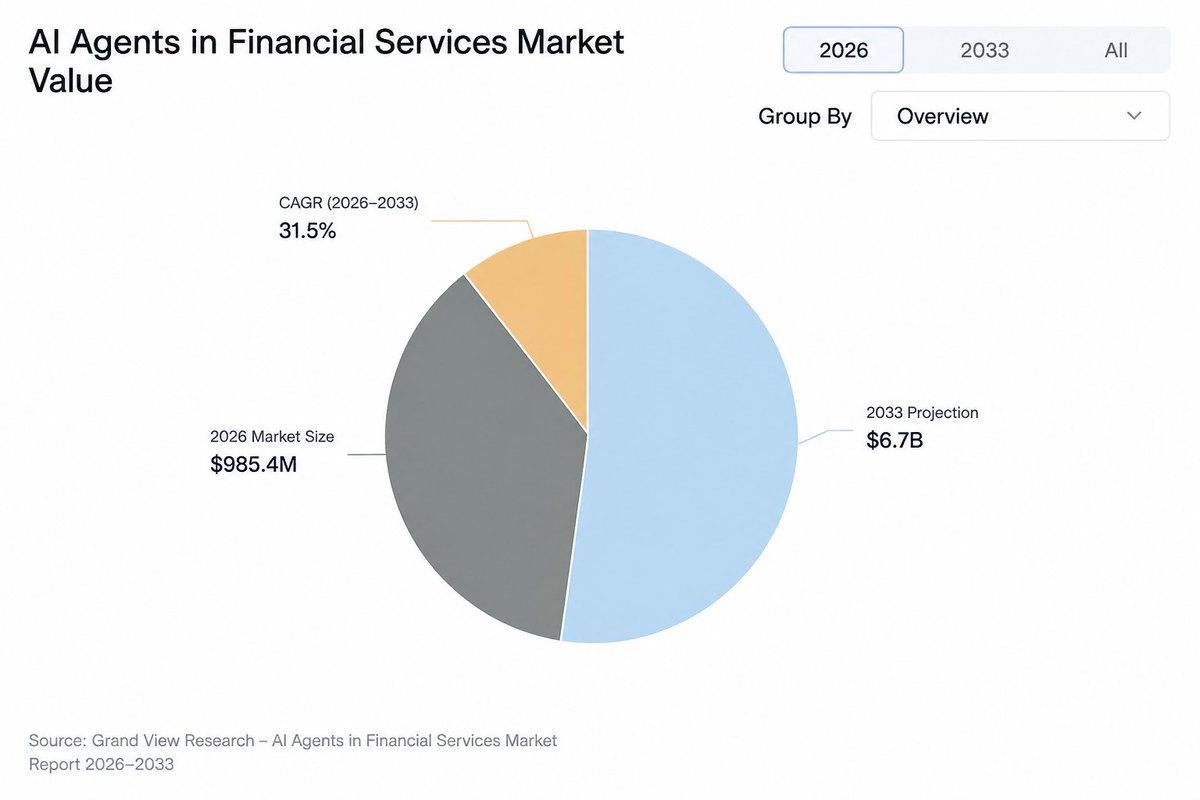 onc_rudyy's tweet photo. AI agents are entering financial services at an extraordinary pace.

AI agents in financial services market (2026): $985.4M

Projected market (2033): $6.7B

CAGR: 31.5%

As AI agents take on more financial workflows, verification, authorization, and accountability become essential infrastructure.

That's the future @klyr_run is building.

@XLayerOfficial