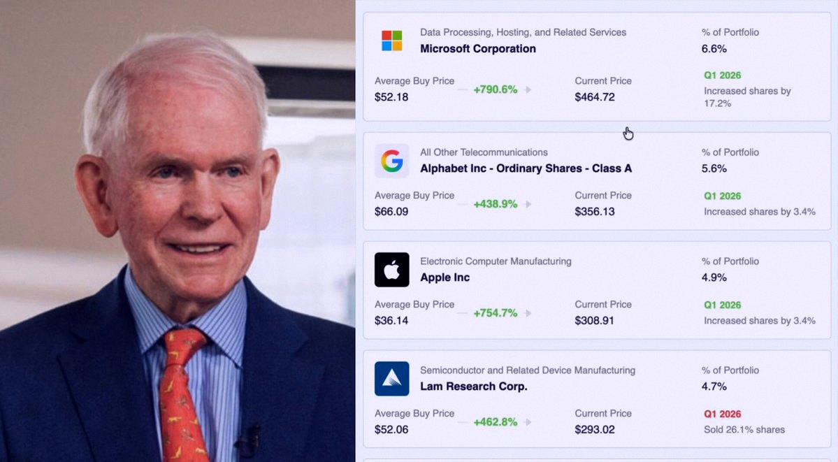 icamera23's tweet photo. Billionaire Jeremy Grantham just dropped his latest stock picks:

$MSFT: $2.87B (6.18M shares)
$GOOGL: $2.46B (6.9M shares)
$AAPL: $2.14B (6.94M shares)

His gains so far? MSFT up 790%, GOOGL up 438%, AAPL up 754%.

This guy clearly sees something we don't!! https://t.co/U8wPfFUkkp