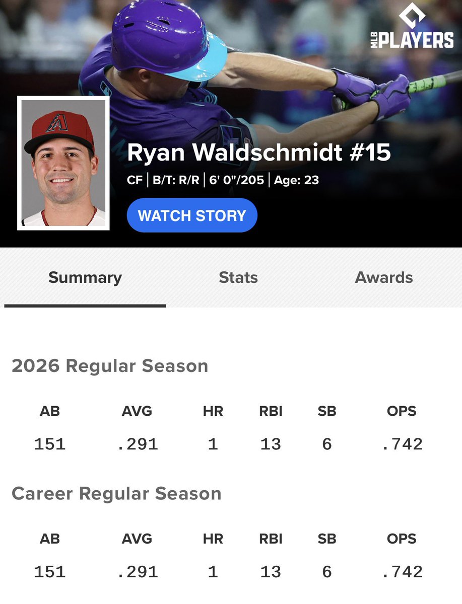 phxlogan's tweet photo. Ryan Waldschmidt since being recalled from Triple-A:

13 G | .385 AVG | HR | 5 RBI
4 2B | .564 SLG | .945 OPS

He’s hitting .500 in his last 20 AB 👀 https://t.co/27vt5dsjlX