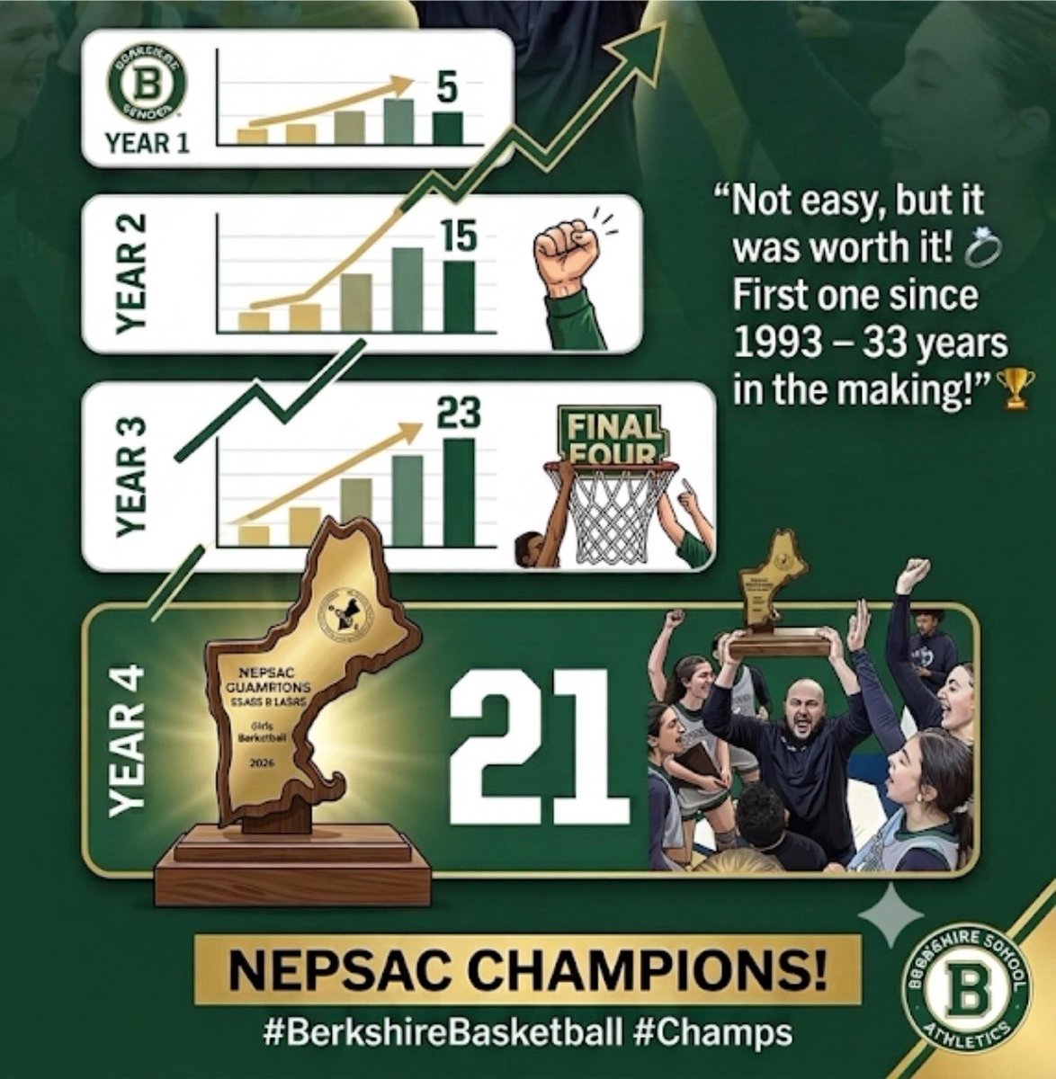 Jdelahoz1087's tweet photo. Reflection today & im super Proud of this team and the season they had it was not easy but it was worth it π || But THANK YOU to all the players the past 4 years for building a championship foundation || first one since 1993 - 33 years in the making!
#weWILkeepworking https://t.co/fiSBJjEi4q