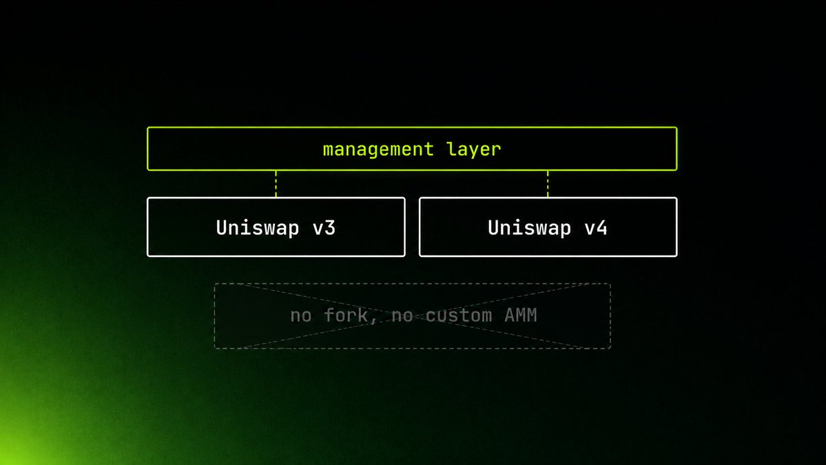Nockdaq's tweet photo. We support v3 and v4 pools, canonical Uniswap Labs deployments both, and we deploy neither.

Ceiling on what we can build is set by somebody else's contracts. In exchange you are not first person testing a rewritten AMM with your own money. https://t.co/o4YzsA3wQM