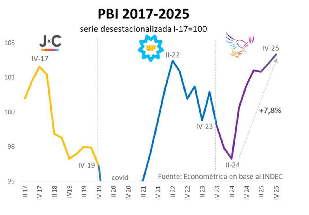 Asertividad3's tweet photo. @infobae Pero cuál recesión pauteros de nierd4 jajajajajja

Recesión es cuando el PBI no crece en 2 trimestres consecutivos..

Y no está pasando eso jajajaja. Todo lo contrario... creció https://t.co/qQ2sXmWr8x