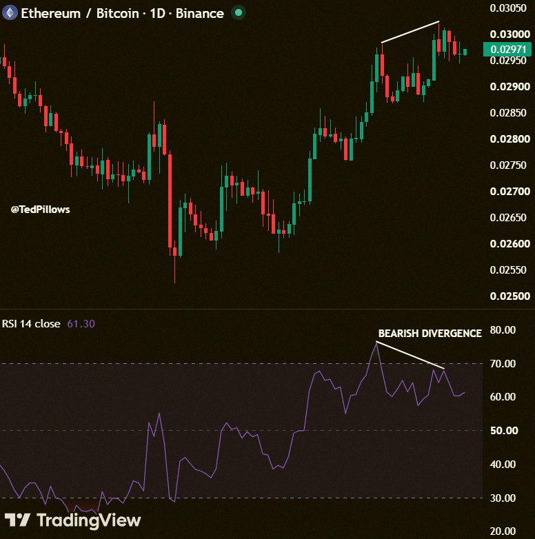 MarceloSRN18's tweet photo. ETH/BTC daily bearish divergence confirmed.

Doesn't mean a crash is for sure, but ETH could start lagging behind BTC from this point. https://t.co/DfRcdd889K