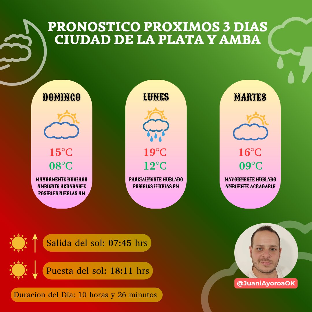 JuaniAyoroaOK's tweet photo. DOMINGO ENTRE SOL Y NUBES⛅
INFO> Mañana esperamos una mínima de 8/9°C, y una máxima que pude llegar a los 15/16°C. Posibles bancos de nieblas y neblinas matinales, sobre todo, en zonas alejadas del casco. 
> Cielo por momentos con más nubes que sol⛅. Ambiente frio/fresco un un POCO menos húmedo. 
> El lunes hay cierta probabilidad de alguna lluvia o chaparrón durante la tarde... Veremos.
#LaPlata #AMBA #CABA #lluvia #niebla #Invierno