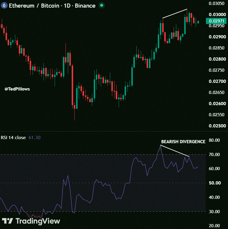 vicky_10_20's tweet photo. ETH/BTC daily bearish divergence confirmed. Doesn't guarantee a crash, but ETH could start lagging BTC from here on. https://t.co/2GqYbML4bv