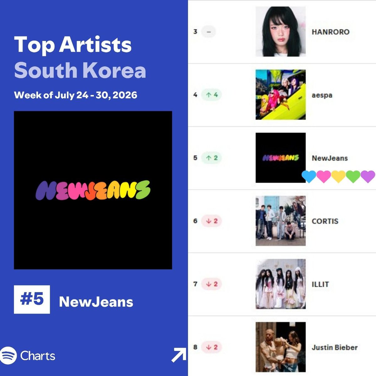 Ray_V10's tweet photo. @lillitiesy Jealousy 😂
Bro the so called dead group on hiatus for 2 years is outcharting ur active group with all that payola to shows them succesful. https://t.co/qNk3jGkTrk