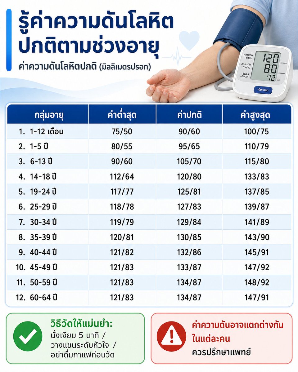 NO1CAPTION's tweet photo. รู้ไหมความดันปกติของคุณควรอยู่ประมาณไหน?
ดูตามช่วงอายุได้เลย 👇
ค่าที่เหมาะสมไม่ได้เท่ากันทุกวัย https://t.co/c2B1LnRhQn