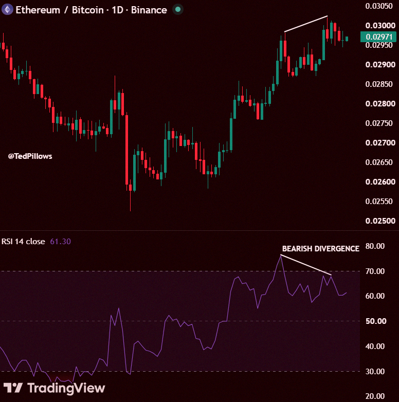 kmemetrader's tweet photo. ETH/BTC daily bearish divergence just confirmed.

Not saying a crash is coming, but ETH could start lagging behind BTC from here. https://t.co/yGJO8j5Uqm