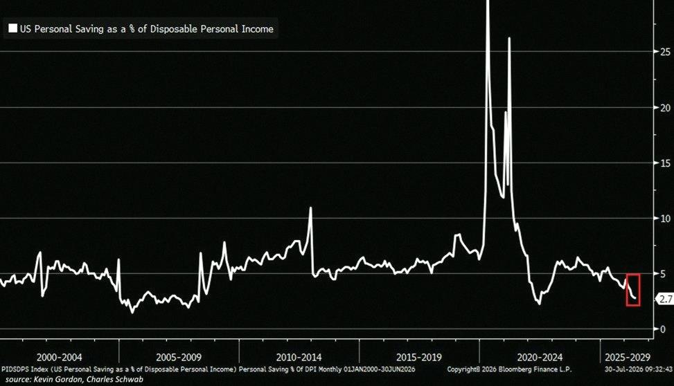 Gratin_shot's tweet photo. 速報📉 6月の米個人貯蓄率はマイナス0.1ポイントの2.7%で、2022年6月以来の低さに。

これで5ヶ月連続の低下で、累計では▲1.7ポイント。

金融危機時の2008年4月以来、3番目に低い水準なんです😳

ちなみに2014〜2019年の平均は約5.5%だったから、どれだけ下がってるか分かるでしょう。

同 https://t.co/eteL77KBLL
