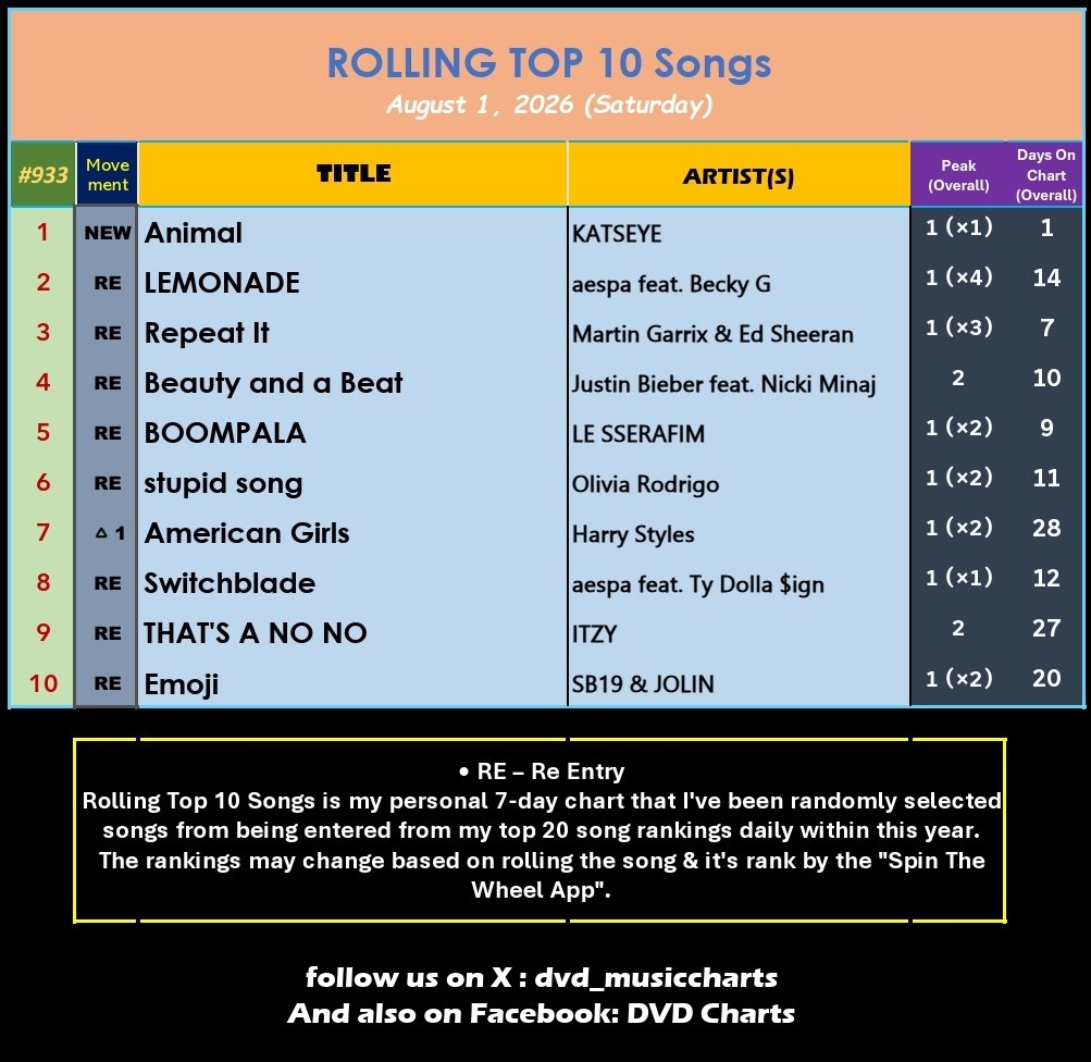 dvd_musiccharts's tweet photo. ROLLING TOP 10 Songs #933
August 1, 2026
1️⃣ Animal #KATSEYE 🆕 *1st Day @#1*
2️⃣ LEMONADE #æspa
3️⃣ #MartinGarrix #EdSheeran
4️⃣ #JustinBieber
5️⃣ #LESSERAFIM
6️⃣ #OliviaRodrigo
7️⃣ American Girls #HarryStyles 🔺1
8️⃣ Switchblade
9️⃣ THAT'S A NO NO #ITZY
🔟 Emoji #SB19 #JOLIN
#RT10 https://t.co/j3Kahafnuo