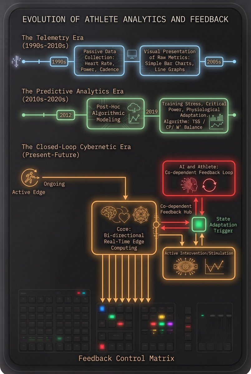 alphanomeai's tweet photo. Closed-Loop Cybernetic Intelligence in Cycling: Real-Time Active Coaching via Multi-Sensor Fusion and Edge-AI Intervention Architecture via @Domestiquelive 

https://t.co/ot2489oAhg https://t.co/sJseK8MM9u
