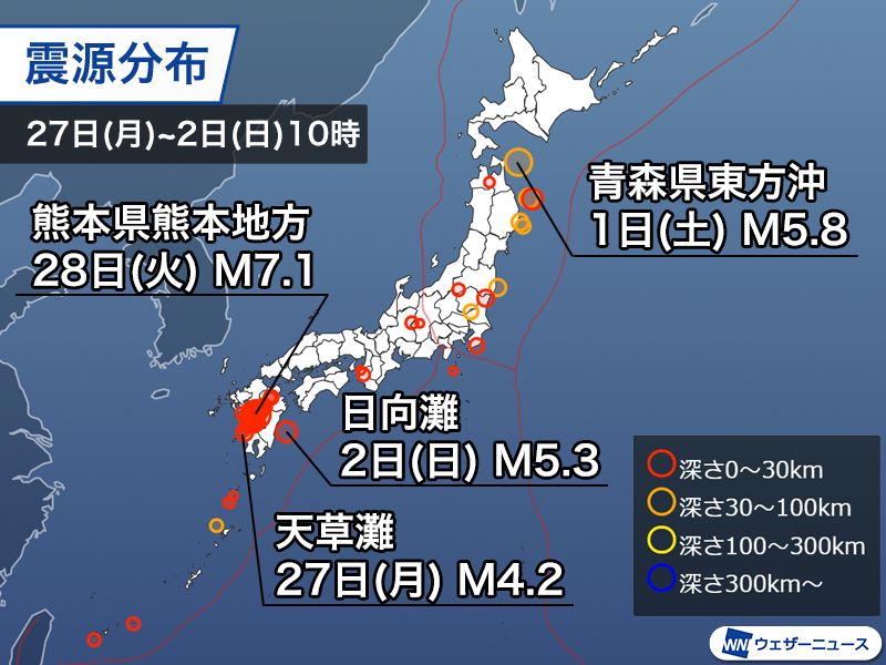 wni_jp's tweet photo. 【週刊地震情報】
7月28日(火)に熊本県熊本地方でM7.1の地震が発生。最大震度7を観測し、「令和8年熊本地震」と名称が定められました。
地震活動の活発な状態が継続していて、引き続き警戒が必要です。
https://t.co/1D3VVRWQy8 https://t.co/jF0dFWrMyt