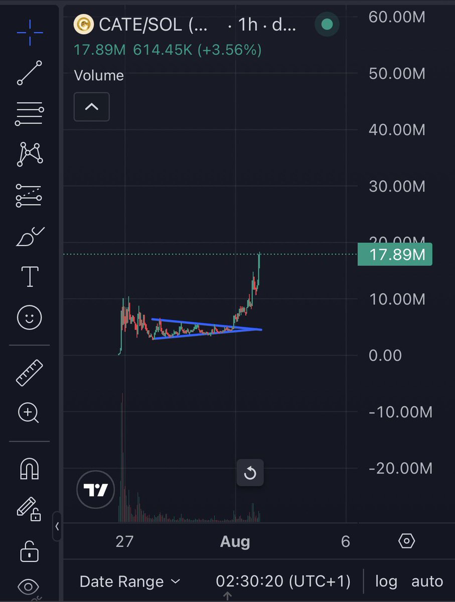 frz_crypto's tweet photo. I’m genuinely scared to sell $CATE https://t.co/89j1kBHxri