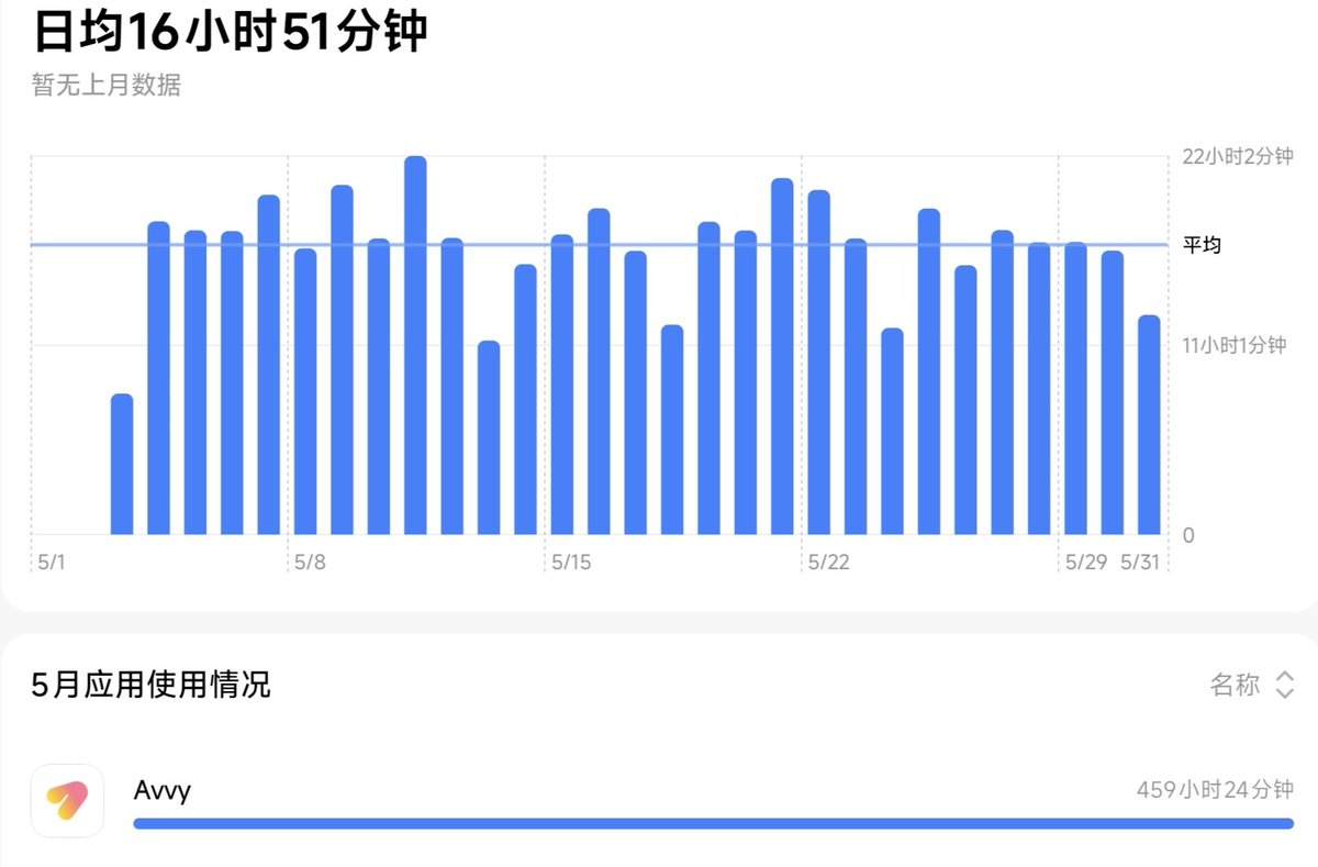 Vance575281's tweet photo. 毎月Avvyのプレイ時間が400時間に達して、自分がここまで夢中になるとは思いませんでした🤣🤣 https://t.co/k5TKt6BIAE