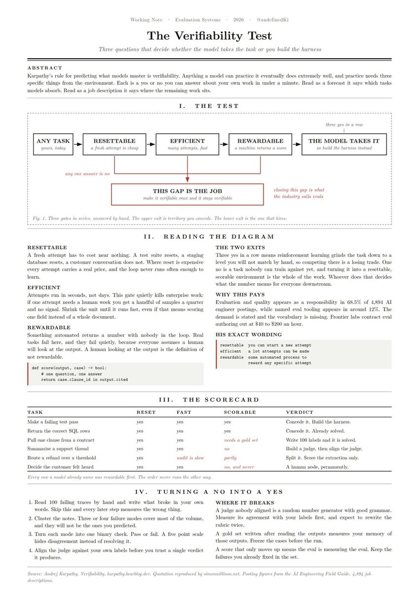 HNDRX_Digital's tweet photo. Karpathy described the highest-paid skill in #AI engineering, and it is not prompt engineering or mastering the latest model. It’s something far more durable: verifiability. https://t.co/1lt6nVZWs2
