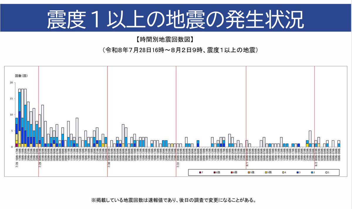 JMA_bousai's tweet photo. 令和8年熊本地震の地震活動は、8月1日21時47分頃に最大震度5弱の地震が発生するなど、依然として活発な状況です。揺れの強かった地域では、7月28日の地震発生から1週間程度、最大震度7程度の地震に注意してください。
#令和8年熊本地震 ポータルサイトで最新情報の確認を！
https://t.co/CaWQARIStK https://t.co/C7JO81K2kN