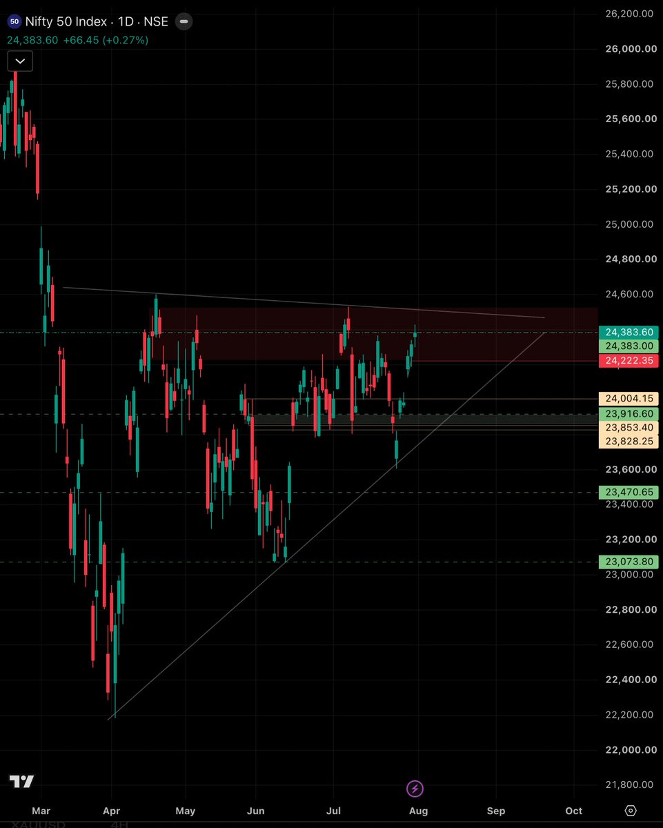spikeXtrader's tweet photo. 📉 Recap: We successfully called 23,600 as the key support—Nifty bounced perfectly to hit 24,229. Now trading at 24,383.
What's next?
❌ Caution: Not recommended to buy at this resistance level.
🔑 Bullish trigger: 24,222 needs to sustain consistently for the index to show real strength.
📉 Breakdown scenario: If 24,222 fails to hold, we expect a gradual fall testing 24,130 ➡️ 24,020 ➡️ 23,850.

Let the price confirm the move before entering! 📉📈

#Nifty #Nifty50 #TechnicalAnalysis #StockMarket