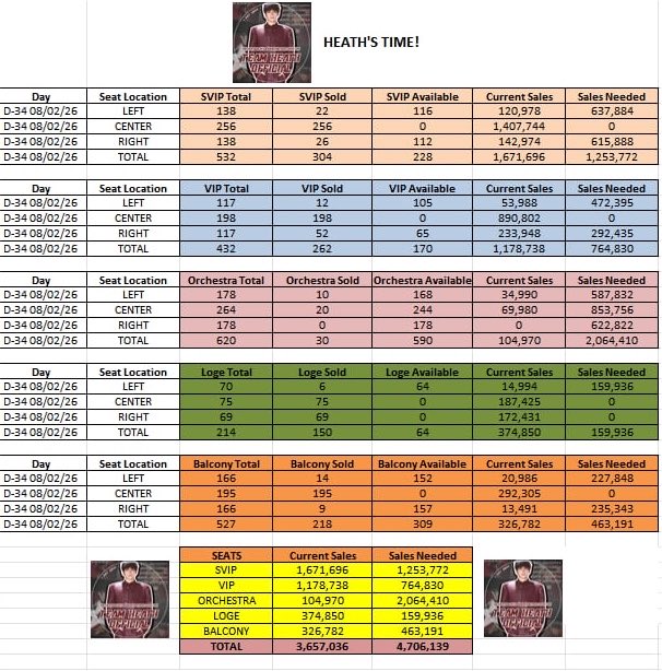 TeamHeathOfc's tweet photo. TICKET SALES AS OF AUGUST 2, 2026

*TICKETING CHARGES ARE NOT INCLUDED IN THE COMPUTATIONS BELOW.

🎶 Only 34 days left until Heath’s Time! 🎶

The countdown is on — in just 34 days, Heath will step into the spotlight for his Album Launch and Concert. 🌟

Each day brings us closer to witnessing his passion, music, and brilliance live on stage.

This is our moment to unite as Moyers, let’s fill the venue with love, cheers, and unwavering support. 

Secure your tickets now and be part of this unforgettable night where Heath shines brighter than ever! 🎤✨

Get your tickets now❤️

🎟️ https://t.co/m9KHWz44my…
