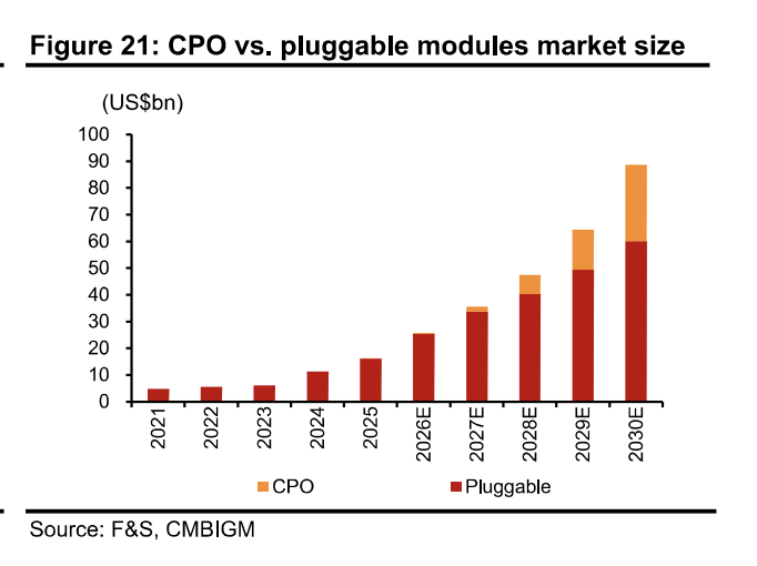The CPO market is expanding at a 219% revenue CAGR — pluggable modules and CPO will grow in parallel, not replace each other