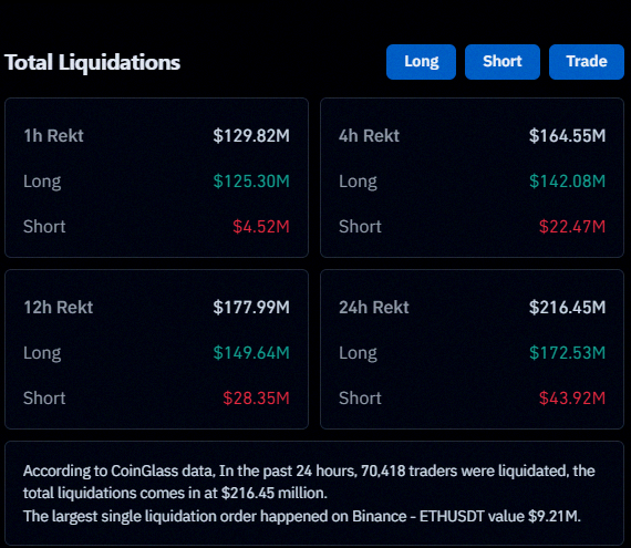 ElBubufa's tweet photo. $125M in long positions wiped out in the last hour. Leverage chasing is still on. https://t.co/gH5qklh2zr