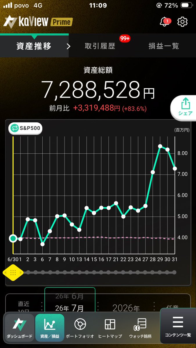 t09kf007's tweet photo. 大半の人が勝ててな相場で勝つのが1番気持ちいい！！ https://t.co/HnxscTqpND