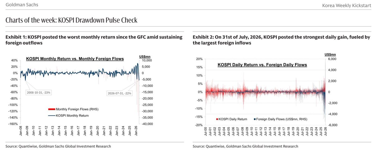 intelfabs's tweet photo. Korean bros, we are back!!!
The largest single day foreign inflow in KOSPI https://t.co/pOMG1ZEWed