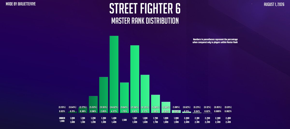 AlietteFaye's tweet photo. Updated ranked distribution and percentile infographics for Street Fighter 6.

I'll probably update this again in six months, maybe even a year. The shifts have been small enough every phase that it's nothing really new to look at very often.

#SF6 #StreetFighter6 #スト6 https://t.co/3eVshKoU2b