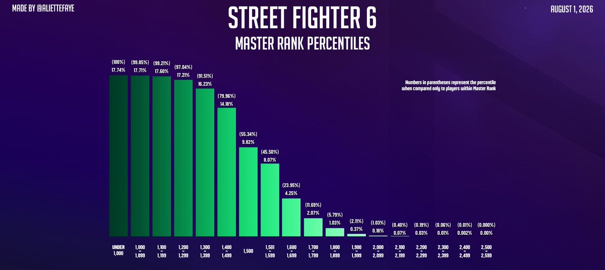 AlietteFaye's tweet photo. Updated ranked distribution and percentile infographics for Street Fighter 6.

I'll probably update this again in six months, maybe even a year. The shifts have been small enough every phase that it's nothing really new to look at very often.

#SF6 #StreetFighter6 #スト6 https://t.co/3eVshKoU2b