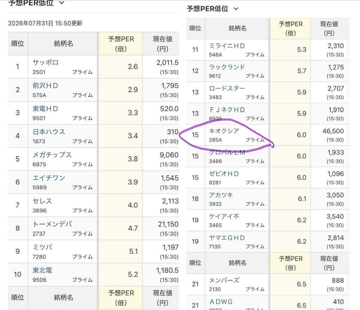 FIRE_07141866's tweet photo. 【朗報】
キオクシアさん
予想PERワースト16位のスーパー割安株だった https://t.co/1P6U7Ij0VR