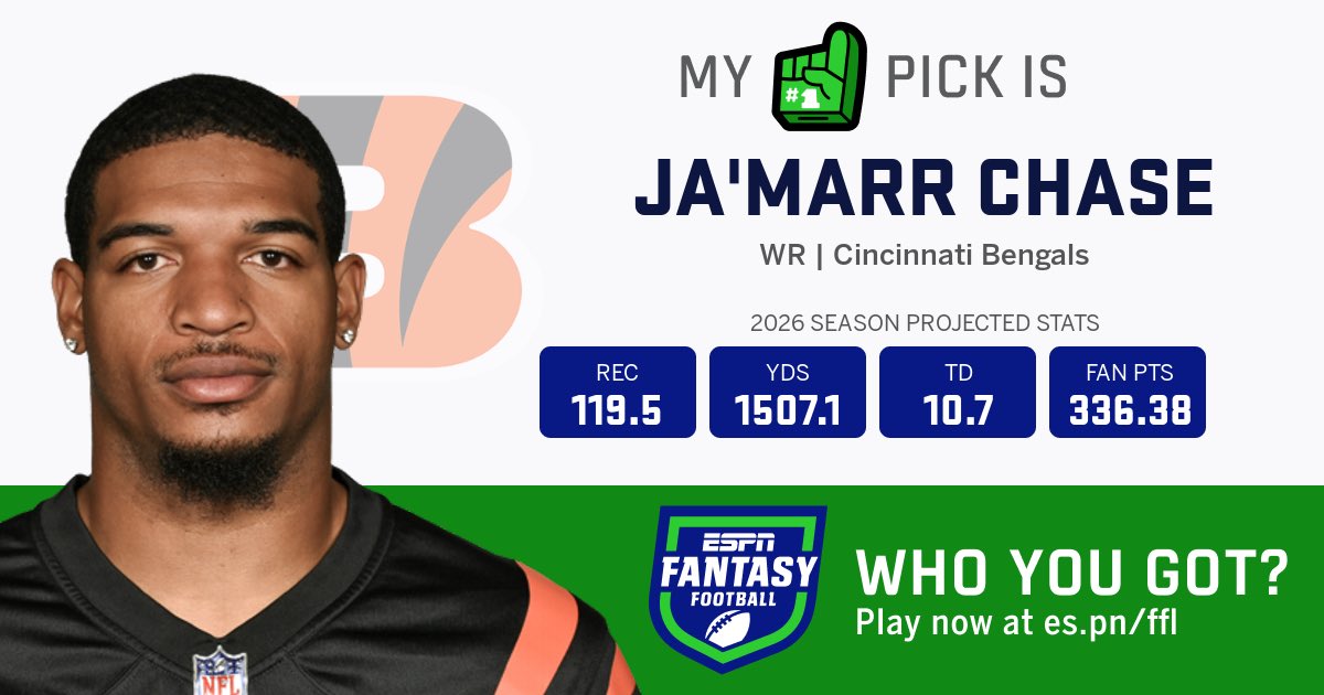 AnthonyTeasley1's tweet photo. I just drafted with the ESPN Fantasy app and my first pick was J. Chase. https://t.co/gn0VLuzUCn https://t.co/SQKUFLGlPc