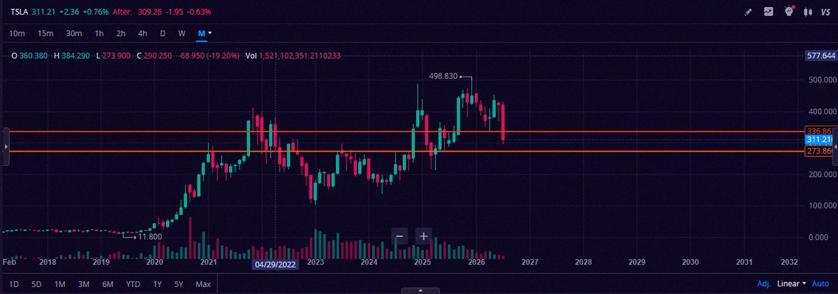 eumesmalayla's tweet photo. TSLA monthly chart breakdown 📉📈

Looking at history, whenever Tesla drops 25% or more, it tends to slide another 10–12% on average in the months after. 

August key levels:
🔴 Resistance: $335
🟢 Support: $280 https://t.co/gix8H69nyH