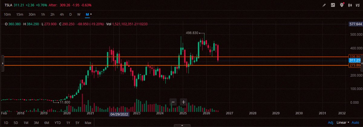 j2d969652's tweet photo. Looking at the monthly chart for $TSLA 📉📈

In the past, whenever TSLA falls 25% or more, it typically slides another 10–12% in the months after.

For August:
🔴 Resistance at $335
🟢 Support at $280 https://t.co/B6mQOGZ3RP