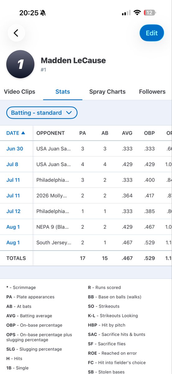MLecause's tweet photo. Now batting a .467 since June 30th. Blessed to play the game I love!!! #highschoolball #summerball #epcbaseball #ectb https://t.co/12n5GunnRV
