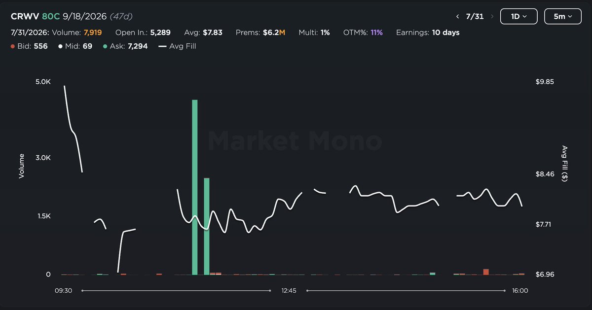 A_Najumi's tweet photo. $CRWV  bouncing off multi-month support ahead of earnings in 10 days. We had a large call opener on Friday for September 80C ~$6.2M  

If we can clear 80 gamma we can see 84.40 and 90 trade before earnings come. Buy zone would be between 70-66.78 for swing calls 2-5 months out

$SPY $QQQ