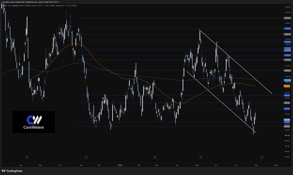 A_Najumi's tweet photo. $CRWV  bouncing off multi-month support ahead of earnings in 10 days. We had a large call opener on Friday for September 80C ~$6.2M  

If we can clear 80 gamma we can see 84.40 and 90 trade before earnings come. Buy zone would be between 70-66.78 for swing calls 2-5 months out

$SPY $QQQ