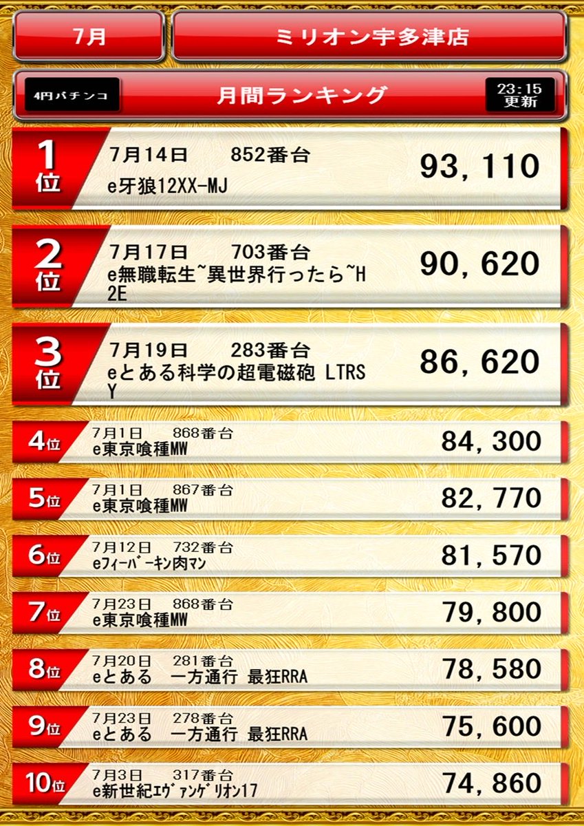 mn_utazu's tweet photo. ミリオン宇多津店
7月出玉ランキング発表❗️ https://t.co/RksQq4fgBm