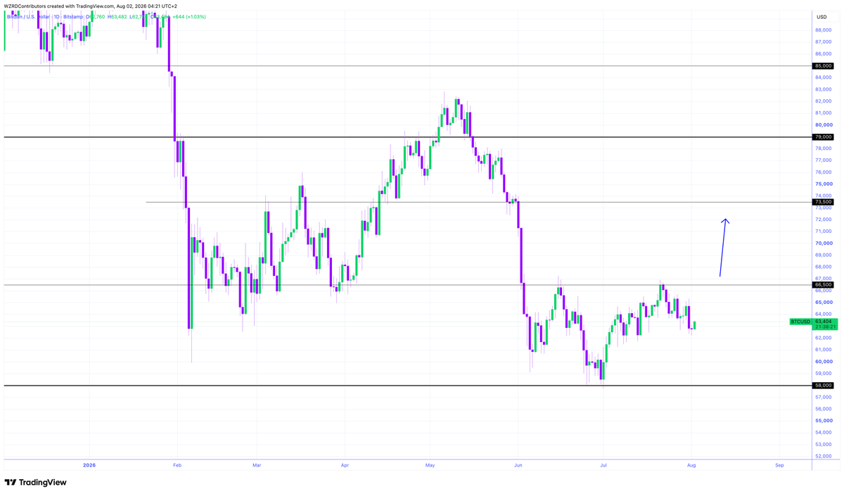 cryptoWZRD_'s tweet photo. BTC Daily Technical Outlook:
$BTC closed indecisively and is trading within small. A short-term bullish move above the $63,000 resistance and then turning bearish would offer a short. Holding above that level would continue pushing it towards the $66,200 resistance 😈 https://t.co/eSmPYB6kvn